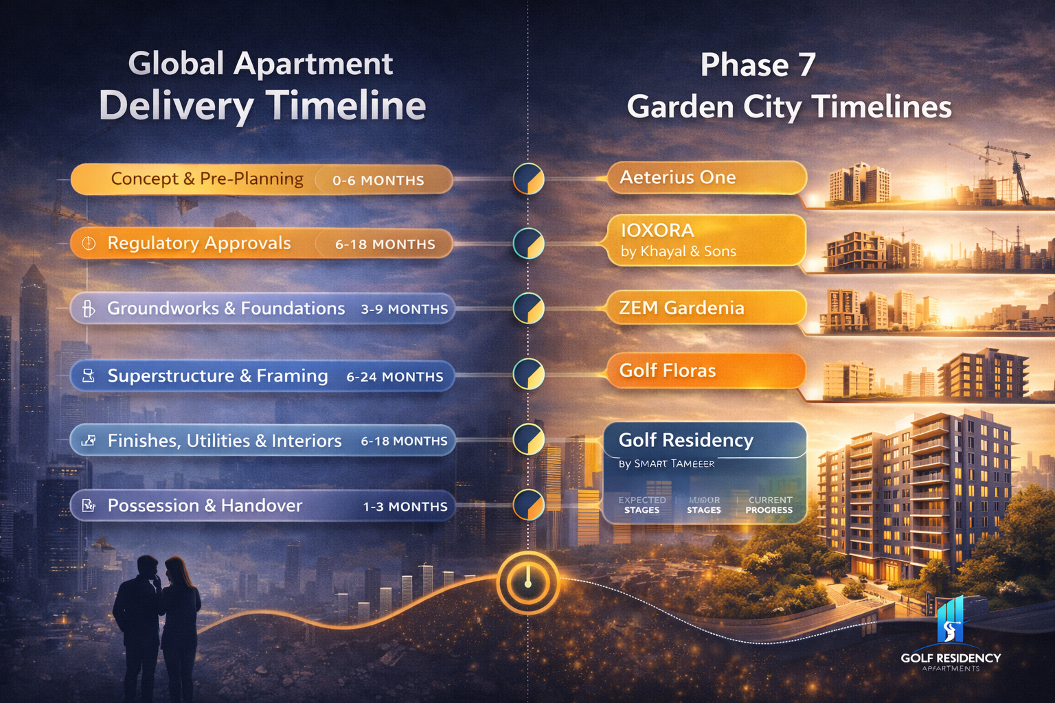 🧠 From Planning to Possession — Typical Global Timeline vs. Bahria Town Phase 7 Apartment Timelines
