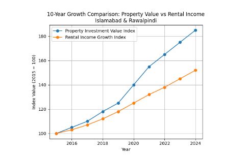 10-year-rental-income-vs-investment-growth-islamabad