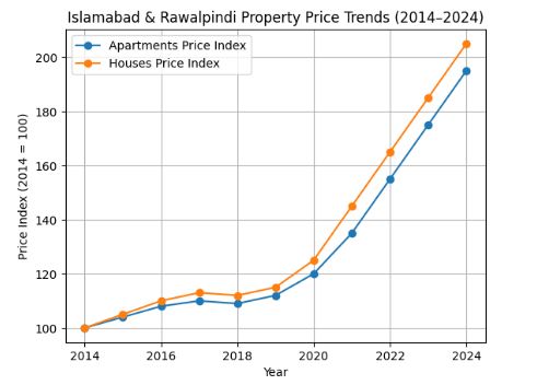 🏡 Is Now the Right Time to Buy an Apartment in Golf Residency - property Value Trend last ten years